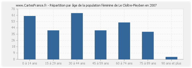 Répartition par âge de la population féminine de Le Cloître-Pleyben en 2007